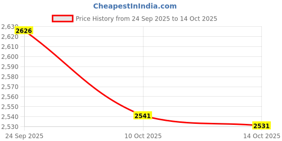 amazon.in SNAPPSY Mini Puppet Stand Set Entertainment Toy for Preschool Girls Boys Price History Graph from 24 Sep 2025 to 14 Oct 2025