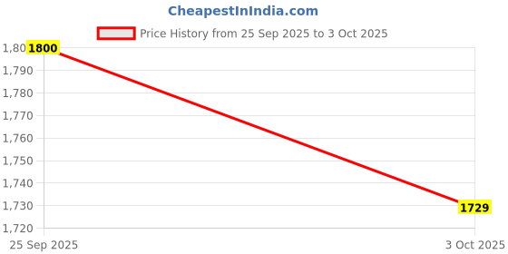 amazon.in SNAPPSY Motion Sensor Ceiling Light Ceiling Light Fixture for Entryway Hallway Porch Price History Graph from 25 Sep 2025 to 3 Oct 2025