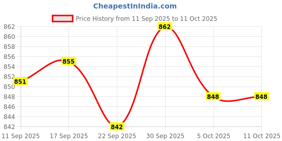 amazon.in SNAPPSY Negative Ion Air Purifier Deodorizer Plug and Play for Tabletop Bedroom Price History Graph from 11 Sep 2025 to 10 Oct 2025