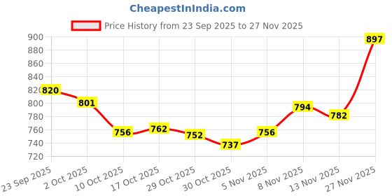 amazon.in SNAPPSY Ombre Tablecloth DIY Rectangular Table Cover for Kitchen Dining Room Camping Purple Price History Graph from 23 Sep 2025 to 27 Nov 2025