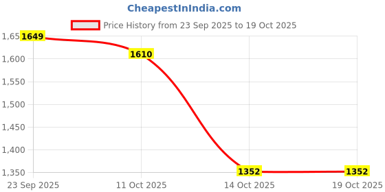 amazon.in snappsy Plush Capybara Backpack Adorable Funny Cute Daypack for Party Friends Indoor snappsy Price History Graph from 23 Sep 2025 to 14 Oct 2025