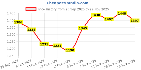 amazon.in SNAPPSY Pool Pump Basket Pool Skimmer Basket for Swimming Pool Clean Floating Debris White Price History Graph from 25 Sep 2025 to 28 Nov 2025