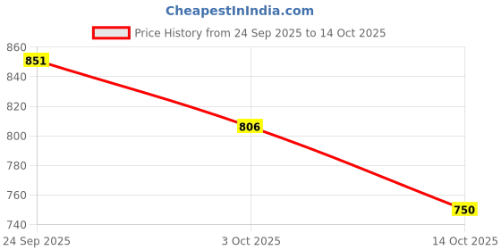 amazon.in SNAPPSY Pressure Washer Nozzle Angled Lance Spray Wand 1/4'' Quick Release 90 Degree Price History Graph from 24 Sep 2025 to 14 Oct 2025