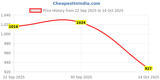 amazon.in SNAPPSY Pressure Washer Nozzle Angled Lance Spray Wand 1/4'' Quick Release U Shape Price History Graph from 22 Sep 2025 to 14 Oct 2025