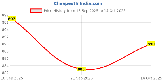 amazon.in SNAPPSY Rotating Nozzle High Pressure Washer for 1/4 Pressure Washer Quick Connector Price History Graph from 18 Sep 2025 to 14 Oct 2025