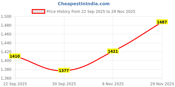 amazon.in snappsy Shawl Arm Sleeve Breathable Casual Summer for Running Golfing Fishing XL snappsy Price History Graph from 22 Sep 2025 to 29 Nov 2025