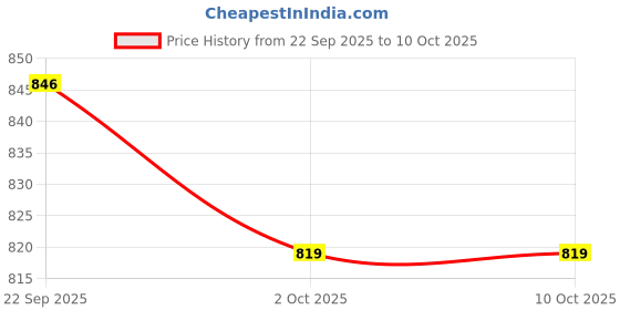 amazon.in snappsy Silicone Adhesive Bra Push Up Strapless Rope Invisible Backless Plus Bra B snappsy Price History Graph from 22 Sep 2025 to 8 Oct 2025