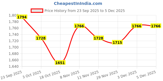 amazon.in snappsy Silicone Butt Lift Pads Realistic Portable Washable Control Panties Hip Pads 1cm S snappsy Price History Graph from 23 Sep 2025 to 5 Dec 2025