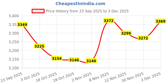 amazon.in snappsy Silicone Butt Lift Pads Realistic Portable Washable Control Panties Hip Pads 3cm L snappsy Price History Graph from 23 Sep 2025 to 3 Dec 2025