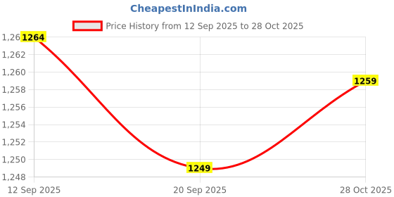 amazon.in snappsy SNAPPSY® Backbag Strap Umbrella Clip Portable Bag Belt Umbrella Holding Device Black Cover snappsy Price History Graph from 12 Sep 2025 to 28 Oct 2025