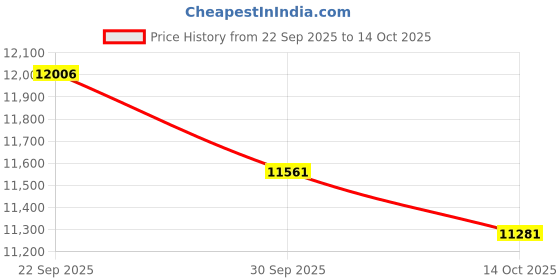amazon.in SNAPPSY Solar Powered Fan Ventilation Air Extractor for Chicken Coop Picnic Basement 8inch Price History Graph from 22 Sep 2025 to 14 Oct 2025