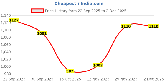 amazon.in snappsy Solid Color Skirted Bottom Skort Swimsuit Beachwear Blue S snappsy Price History Graph from 22 Sep 2025 to 1 Dec 2025
