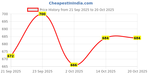 amazon.in SNAPPSY Stretch Ottoman Cover Furniture Form Fit High Elasticity E Price History Graph from 21 Sep 2025 to 20 Oct 2025