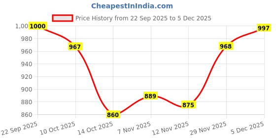 amazon.in snappsy Tassel Bikini Set Push Up Top Swimwear Costume Travel Bathing Suit Pink L snappsy Price History Graph from 22 Sep 2025 to 5 Dec 2025