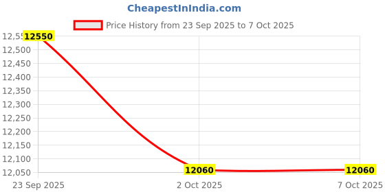 amazon.in SNAPPSY Ultrasonic Mist Maker Fogger Air Humidifier Fountain Mistorizer 10 Head Price History Graph from 23 Sep 2025 to 7 Oct 2025