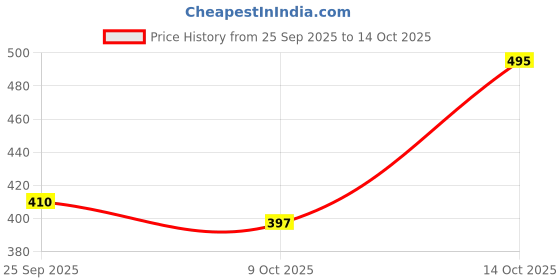 amazon.in snappsy Wetlook Pants Panty Tanga String Hotpants Blue snappsy Price History Graph from 25 Sep 2025 to 14 Oct 2025