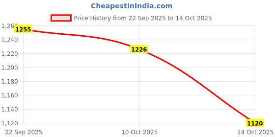 amazon.in snappsy Women Bikini Set Halter Two Piece Bathing Suit for Beach Swimming Pool Party S Brown snappsy Price History Graph from 22 Sep 2025 to 14 Oct 2025
