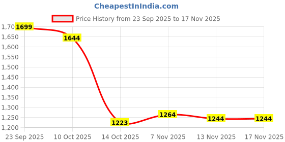 amazon.in snappsy Women Bikini Sets with Cover up Skirt Swimwear Swim Pool Beachwear Swim Suit S snappsy Price History Graph from 23 Sep 2025 to 17 Nov 2025