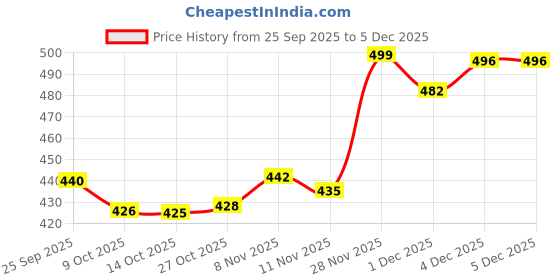 amazon.in snappsy Women Crotchless Panties Sheer Lace Thong Underwear Pearls Strings Black snappsy Price History Graph from 25 Sep 2025 to 5 Dec 2025