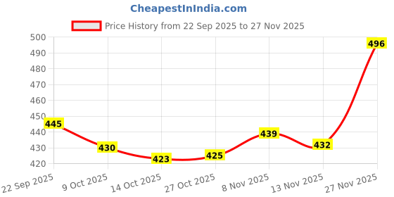 amazon.in snappsy Women Crotchless Panties Sheer Lace Thong Underwear Pearls Strings Red snappsy Price History Graph from 22 Sep 2025 to 27 Nov 2025