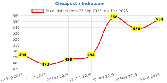 amazon.in snappsy Women Crotchless Panties Sheer Lace Thong Underwear Pearls Strings White snappsy Price History Graph from 23 Sep 2025 to 4 Dec 2025
