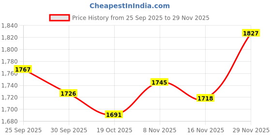 amazon.in snappsy Women Invisible Adhesive Bra Push up Stick Bra Silicone Bralette Non-Slip C snappsy Price History Graph from 25 Sep 2025 to 29 Nov 2025