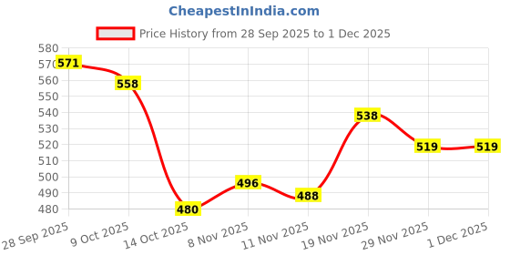 amazon.in snappsy Women Ladies Strapless Adhesive Panty Soft Underwear Seamless C-String Size S Black snappsy Price History Graph from 28 Sep 2025 to 29 Nov 2025