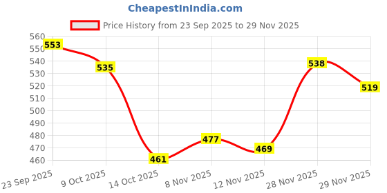 amazon.in snappsy Women Ladies Strapless Adhesive Panty Soft Underwear Seamless C-String Size S Nude snappsy Price History Graph from 23 Sep 2025 to 29 Nov 2025