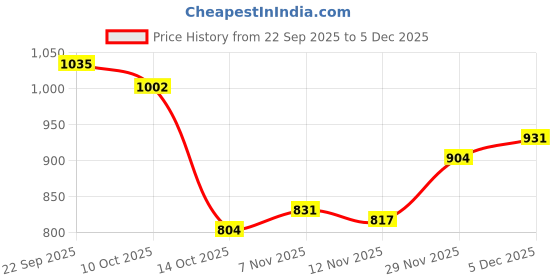 amazon.in snappsy Women Ruffle Bikini Set Swimsuit Bathing Suit Swimwear Push Up Bra Set 2XL snappsy Price History Graph from 22 Sep 2025 to 5 Dec 2025