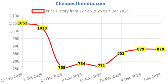 amazon.in snappsy Women Seamless Wire Lifting Bralettes Invisible Brassiere 75C Black snappsy Price History Graph from 22 Sep 2025 to 7 Dec 2025