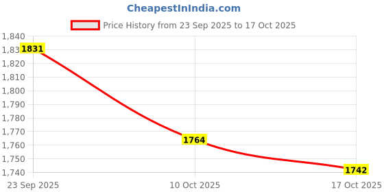 amazon.in snappsy Women Swimsuits Solid V-Neck Push Up Swim Skirt Beach Bathing Suit Pink XL snappsy Price History Graph from 23 Sep 2025 to 17 Oct 2025