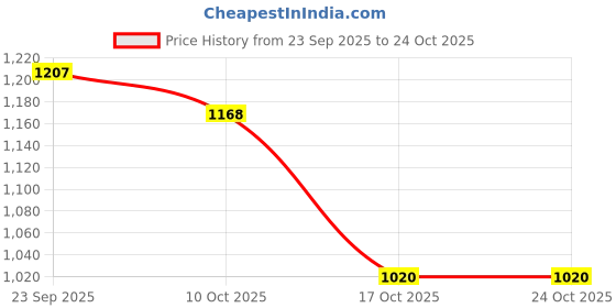amazon.in snappsy Women Swimwear One Piece Swimsuit Flower Backless Bandage Beach Wear M Blue snappsy Price History Graph from 23 Sep 2025 to 22 Oct 2025