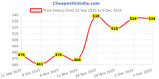 amazon.in snappsy Women Underwear Elastic Comfortable Breathable Mesh Soft Girls Female Thongs L Multicolour snappsy Price History Graph from 22 Sep 2025 to 5 Dec 2025