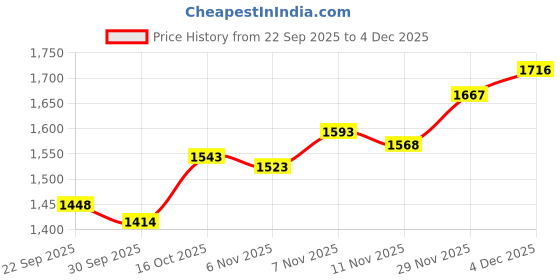 amazon.in snappsy Women's Triangle Set Swim Suit Beachwear for Beach Vacation Swim Pool L Blue snappsy Price History Graph from 22 Sep 2025 to 4 Dec 2025