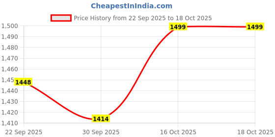 amazon.in snappsy Women's Triangle Set Swim Suit Beachwear for Beach Vacation Swim Pool S Blue snappsy Price History Graph from 22 Sep 2025 to 17 Oct 2025