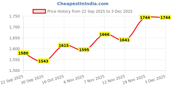 amazon.in snappsy Women's Triangle Set Tie Side Bathing Suit for Party Travel Swim Pool Style B snappsy Price History Graph from 22 Sep 2025 to 1 Dec 2025