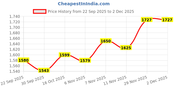 amazon.in snappsy Women's Triangle Set Tie Side Bathing Suit for Party Travel Swim Pool Style E snappsy Price History Graph from 22 Sep 2025 to 1 Dec 2025