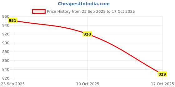 amazon.in snappsy WORST BEHAVIOR Swimwear Onepiece Monokini Baywatch Swimsuit White XL snappsy Price History Graph from 23 Sep 2025 to 17 Oct 2025