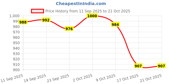 amazon.in SNAPPSY® 2D Flat Two Squirrels Welcome to The Garden Stake Waterproof Yard Decoration Price History Graph from 11 Sep 2025 to 17 Oct 2025