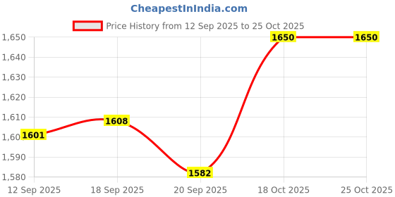 amazon.in SNAPPSY® 50W/100W LED Grow Light Full Spectrum for Hydroponic Indoor Plants EU Plug 50W Price History Graph from 12 Sep 2025 to 24 Oct 2025