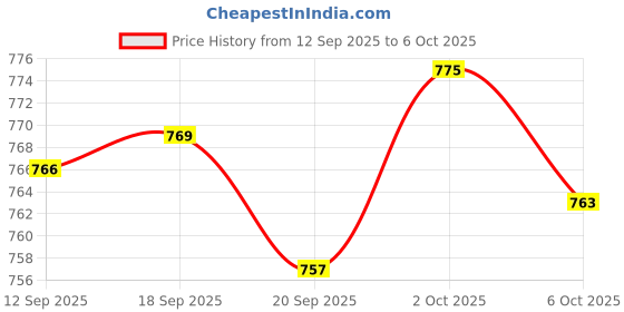 amazon.in SNAPPSY® 5X Mist Maker Fogger Ceramics Discs Ceramics Humidifier Discs for Humidifier Price History Graph from 12 Sep 2025 to 6 Oct 2025