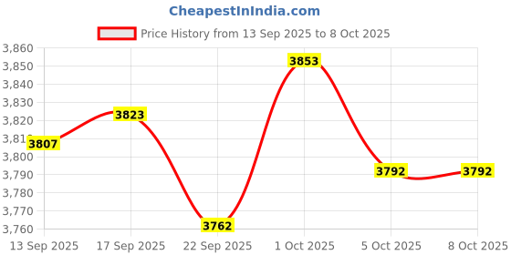amazon.in SNAPPSY® Automatic Robot Vacuum Cleaner Floor Cleaning Robot for Floor Carpet Black Price History Graph from 13 Sep 2025 to 8 Oct 2025