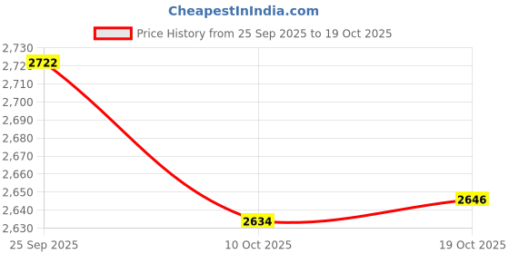 amazon.in SNAPPSY® Baby Stroller Arch Toy Portable for Seat Baby Bouncer for Babies Infants Bear Price History Graph from 25 Sep 2025 to 19 Oct 2025