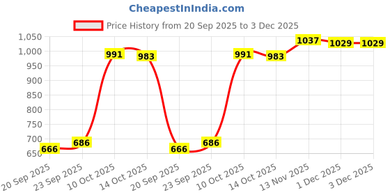 amazon.in SNAPPSY® Bluetooth Audio Receiver Wireless Stereo for iPod 30 Pin Dock Speaker Black Price History Graph from 20 Sep 2025 to 1 Dec 2025