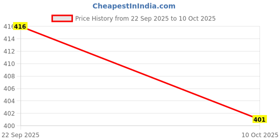 amazon.in SNAPPSY® Car Rearview Camera Bracket Universal Multipurpose for Motorbike RV Car Price History Graph from 22 Sep 2025 to 10 Oct 2025