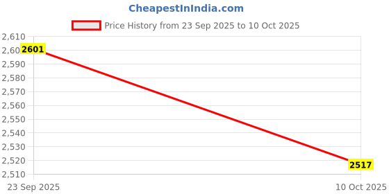 amazon.in SNAPPSY® Chinese Marionette Lion Toy Handmade String Lion Dance Puppet Festival Party Price History Graph from 23 Sep 2025 to 10 Oct 2025