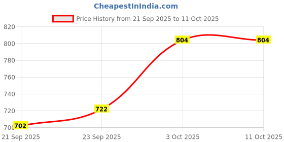 amazon.in SNAPPSY® Door Bell Rain Cover Dustproof for Door Access Chime Button Wireless Door Bell Price History Graph from 21 Sep 2025 to 10 Oct 2025