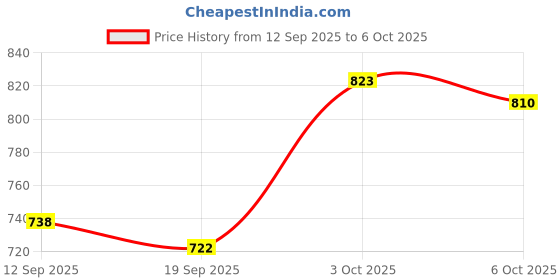 amazon.in SNAPPSY® Door Bell Rain Cover Dustproof for Door Access Chime Button Wireless Door Bell Price History Graph from 12 Sep 2025 to 6 Oct 2025
