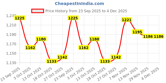 amazon.in SNAPPSY® Doorbell Covers Door Access for Wireless Doorbell Splashproof Doorbell Shield Price History Graph from 23 Sep 2025 to 4 Dec 2025