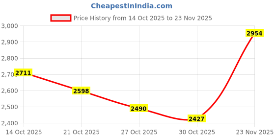 amazon.in SNAPPSY® Drone Carrying Case Travel Case for DJI Mini 3 Pro Drone Red Price History Graph from 14 Oct 2025 to 23 Nov 2025